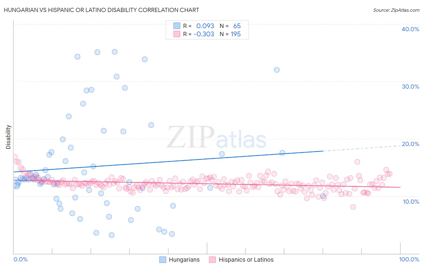 Hungarian vs Hispanic or Latino Disability