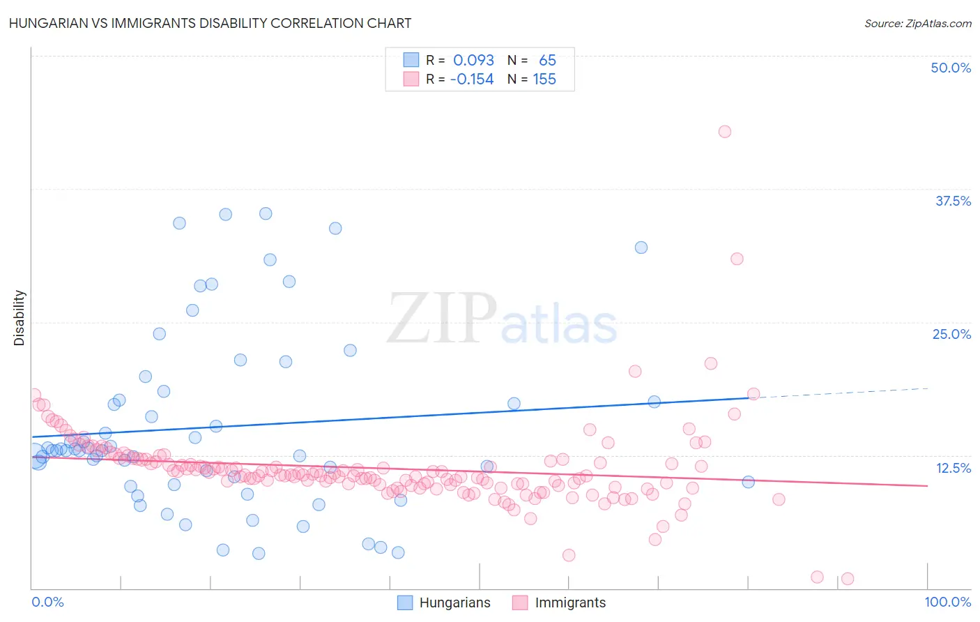 Hungarian vs Immigrants Disability