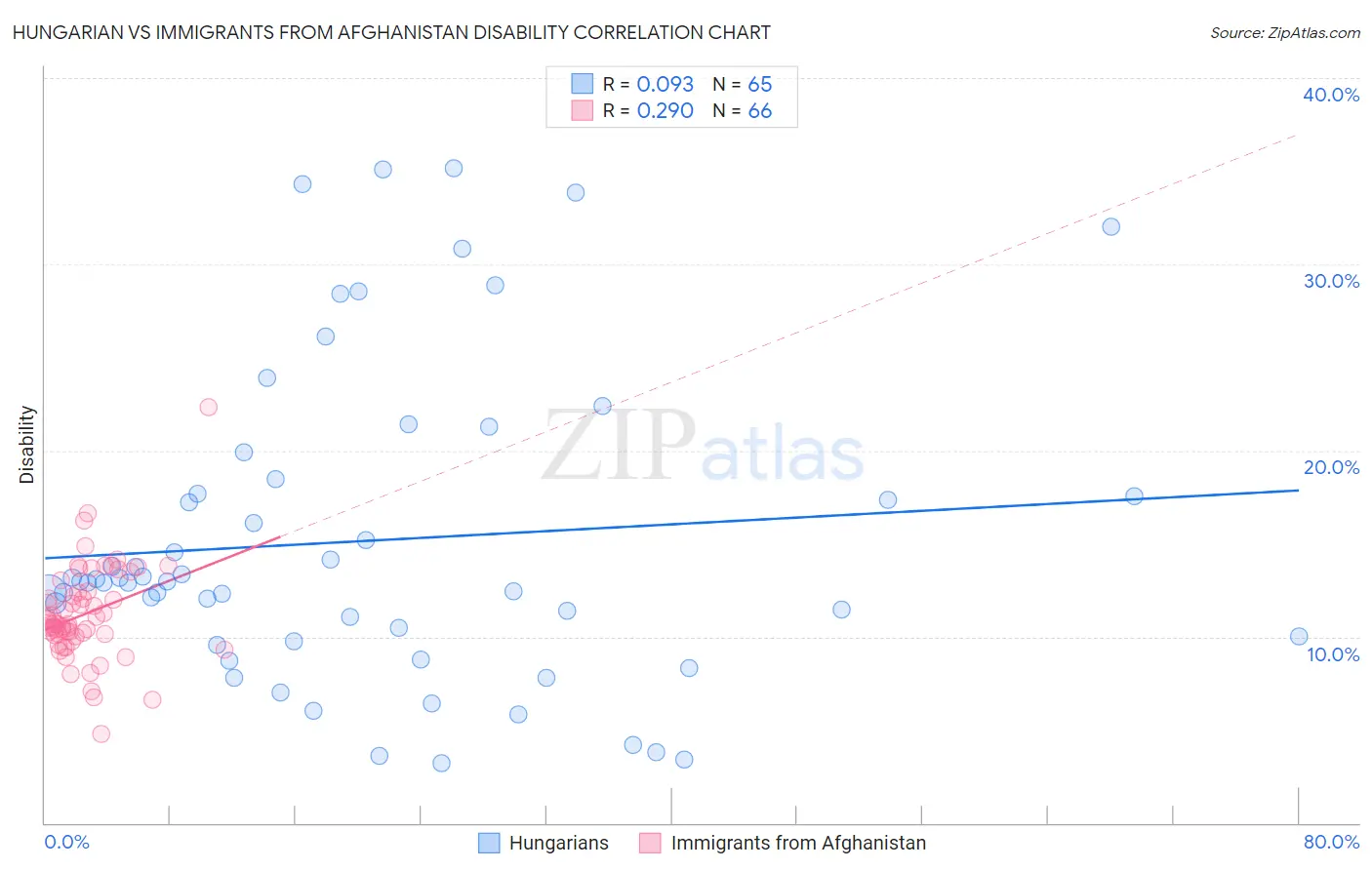 Hungarian vs Immigrants from Afghanistan Disability