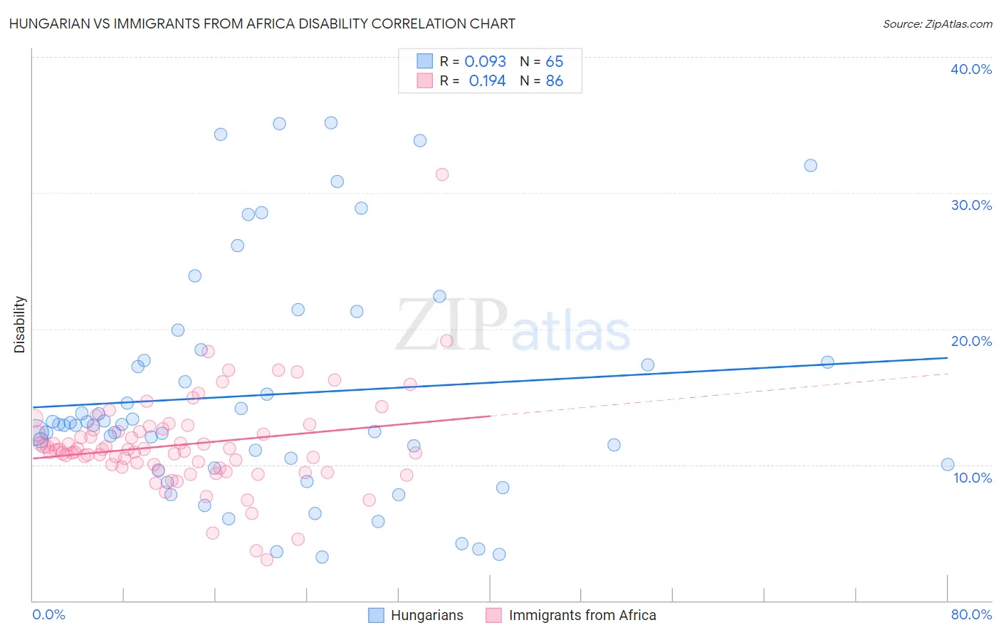 Hungarian vs Immigrants from Africa Disability