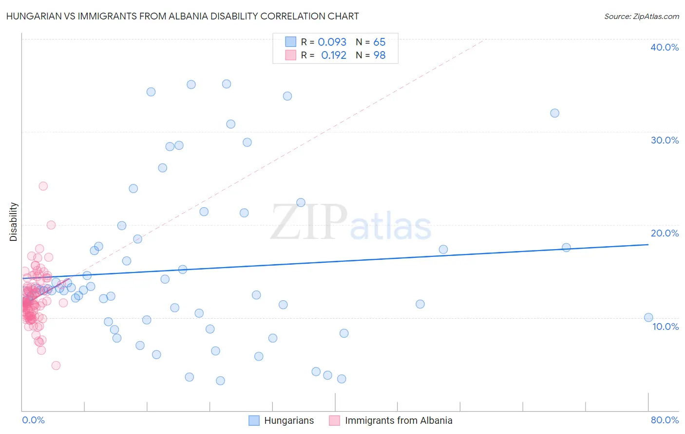 Hungarian vs Immigrants from Albania Disability