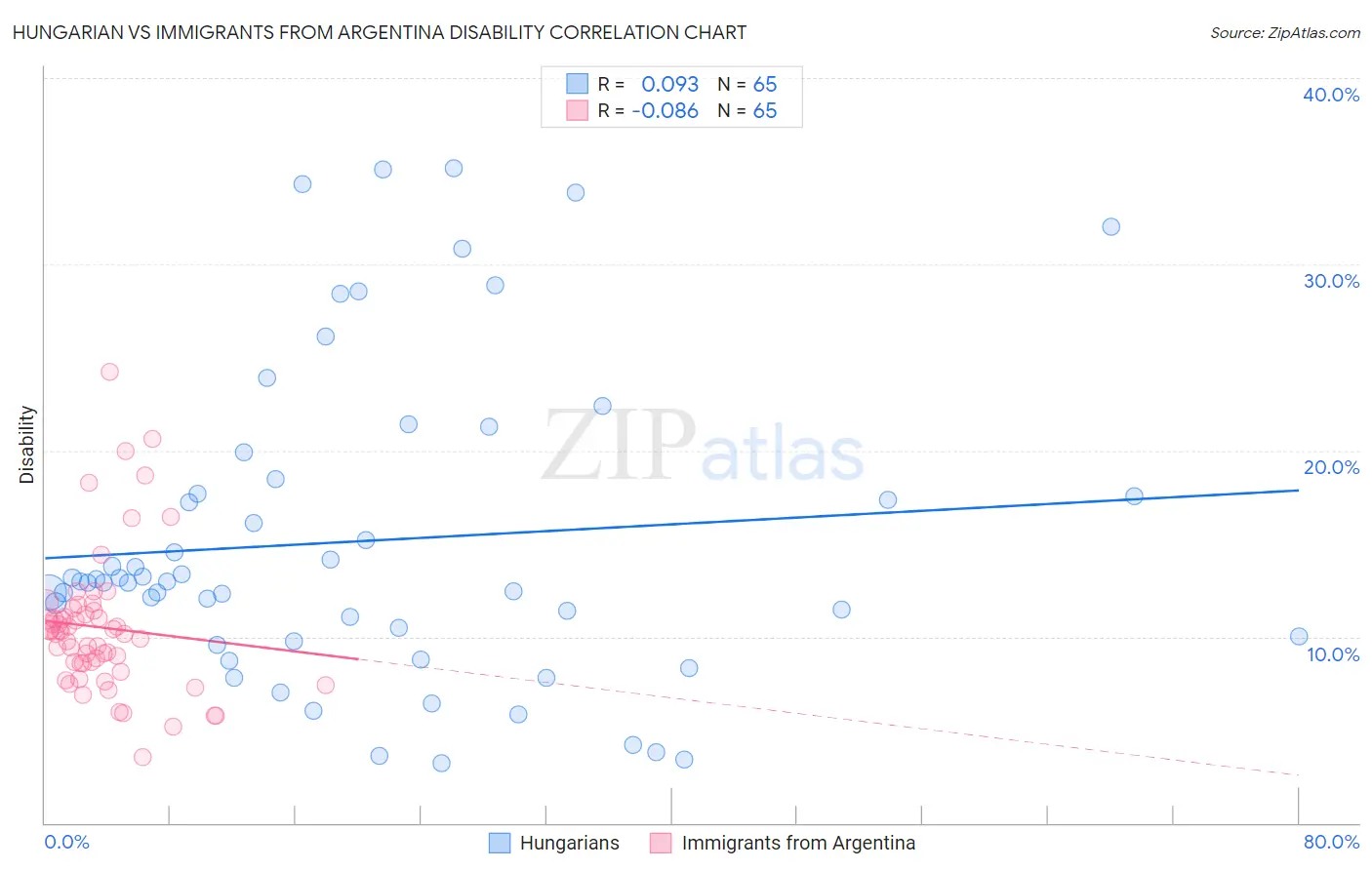 Hungarian vs Immigrants from Argentina Disability