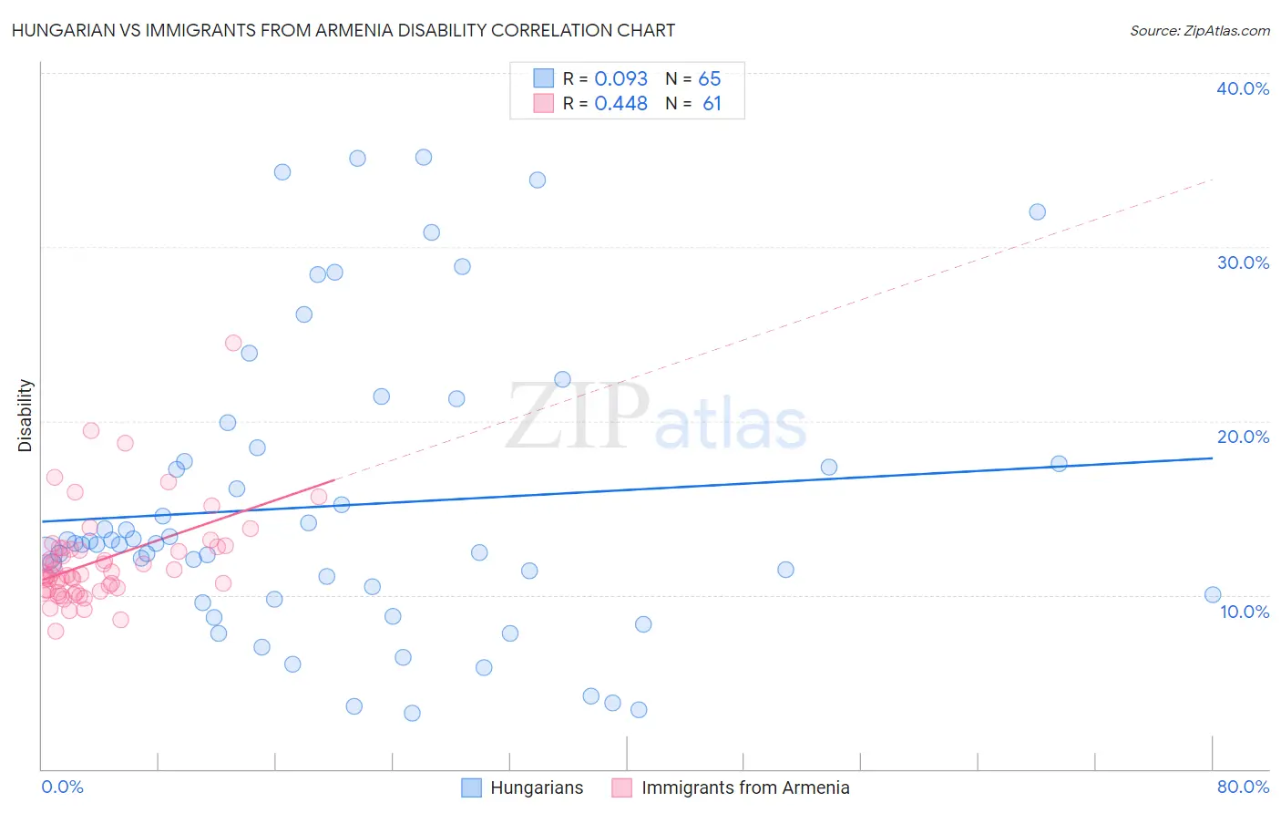 Hungarian vs Immigrants from Armenia Disability