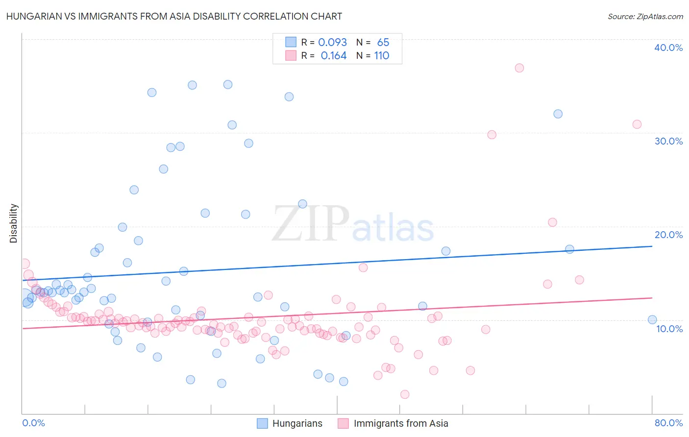 Hungarian vs Immigrants from Asia Disability