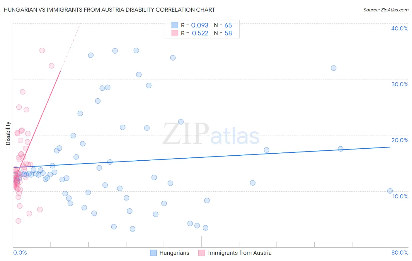 Hungarian vs Immigrants from Austria Disability