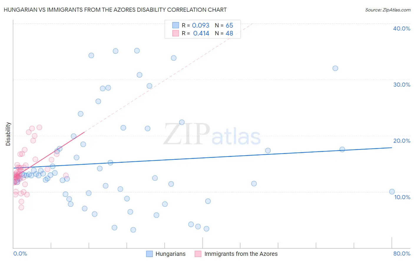 Hungarian vs Immigrants from the Azores Disability