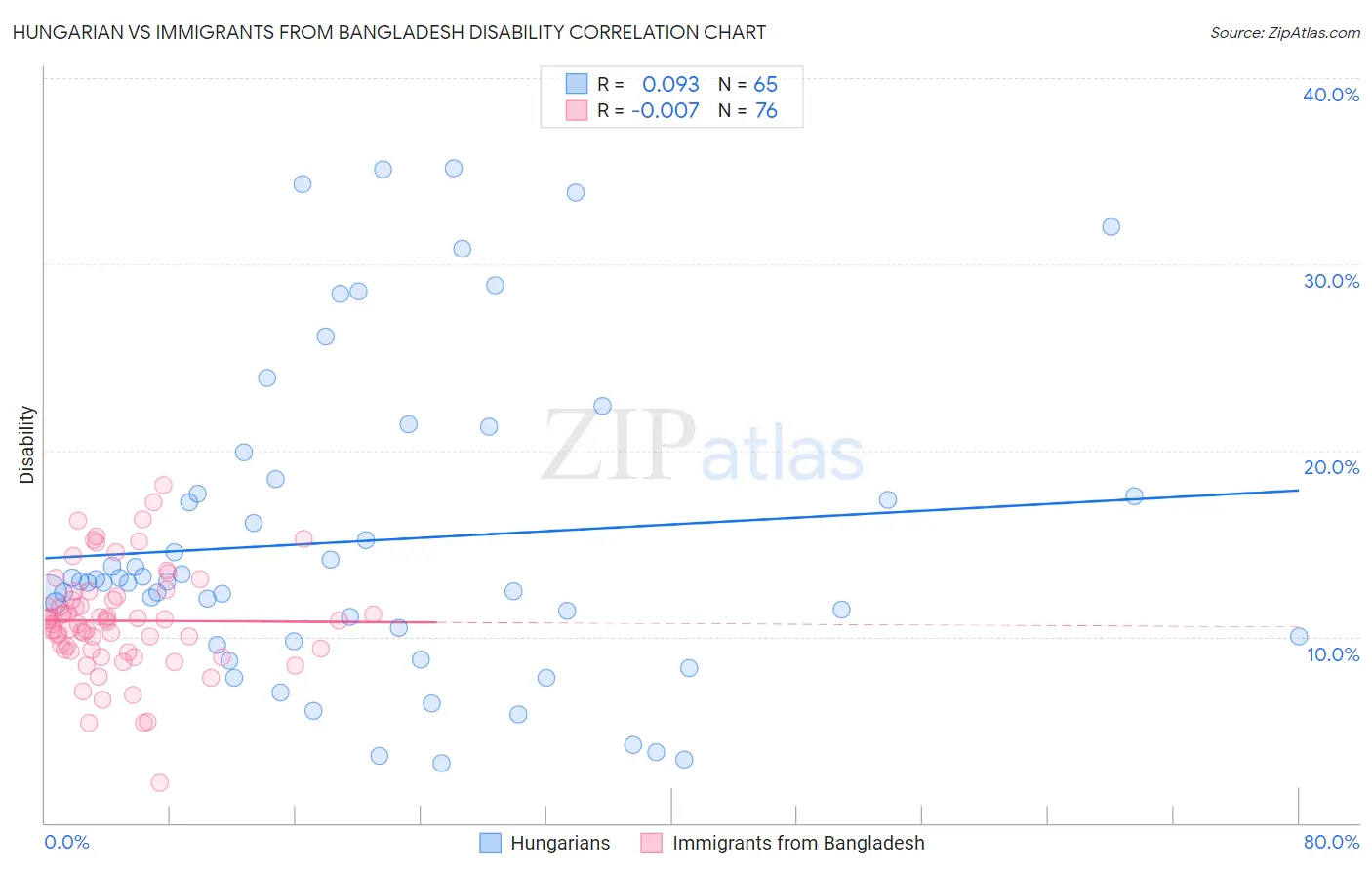 Hungarian vs Immigrants from Bangladesh Disability