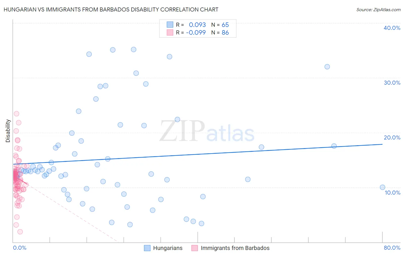 Hungarian vs Immigrants from Barbados Disability
