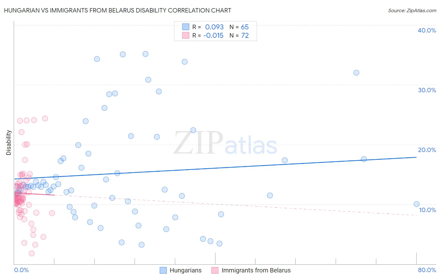 Hungarian vs Immigrants from Belarus Disability
