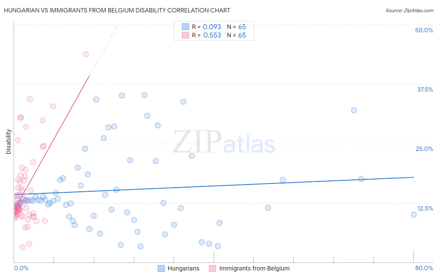 Hungarian vs Immigrants from Belgium Disability