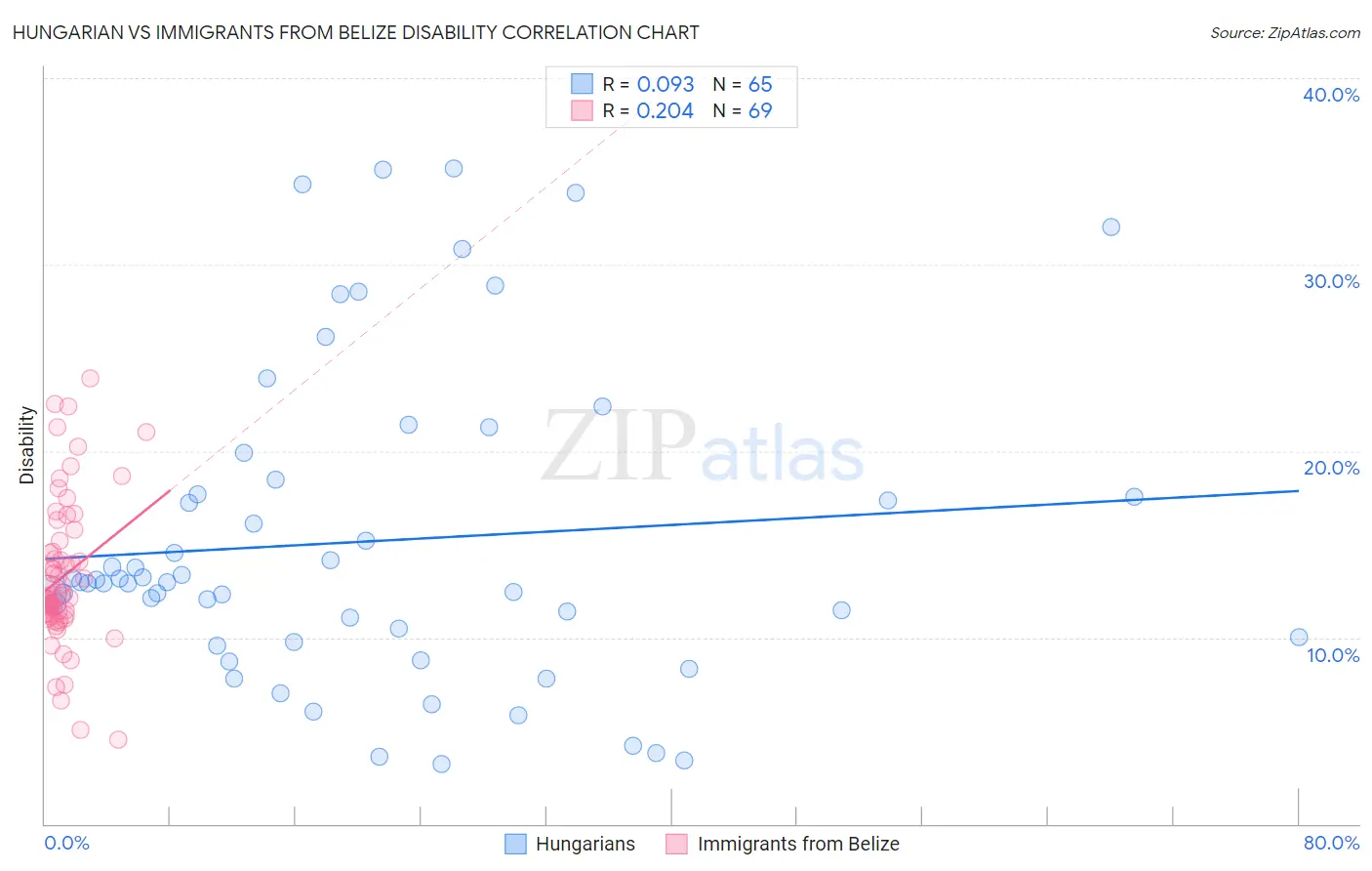 Hungarian vs Immigrants from Belize Disability