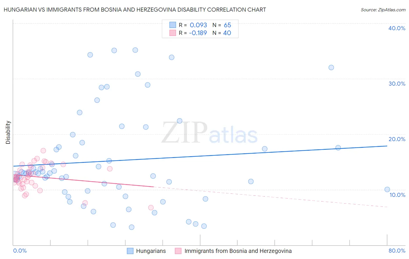 Hungarian vs Immigrants from Bosnia and Herzegovina Disability