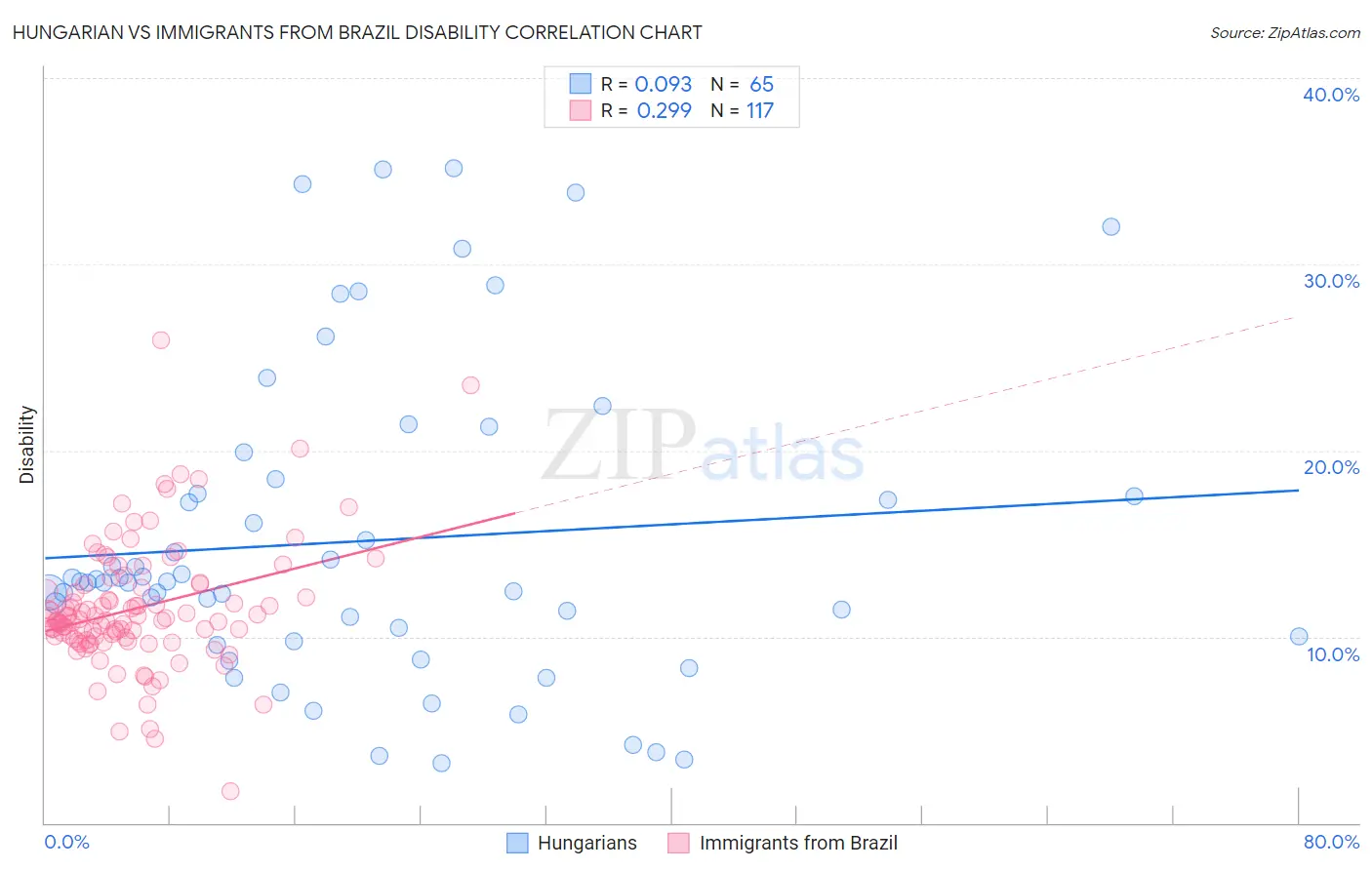 Hungarian vs Immigrants from Brazil Disability
