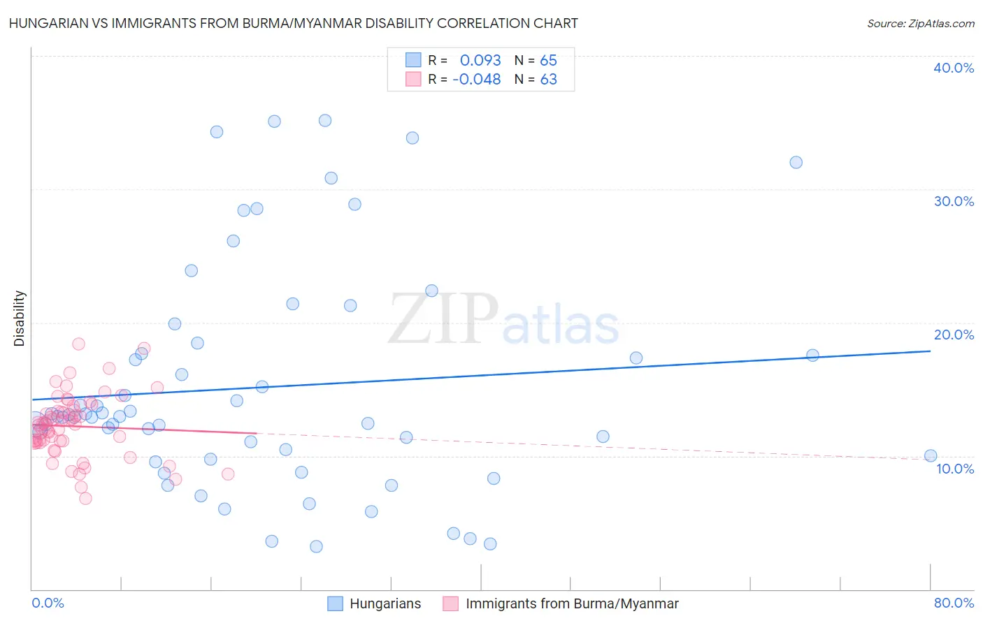 Hungarian vs Immigrants from Burma/Myanmar Disability