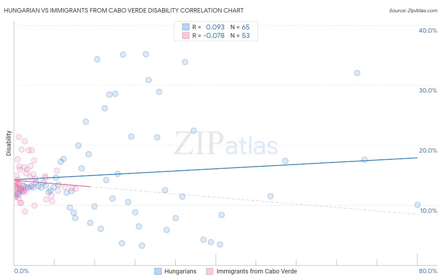 Hungarian vs Immigrants from Cabo Verde Disability