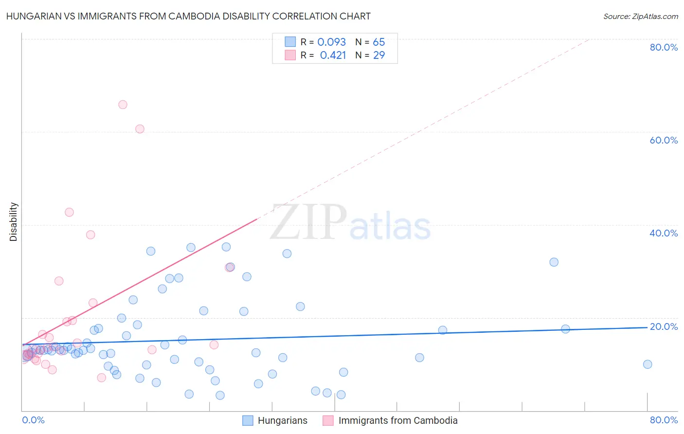 Hungarian vs Immigrants from Cambodia Disability