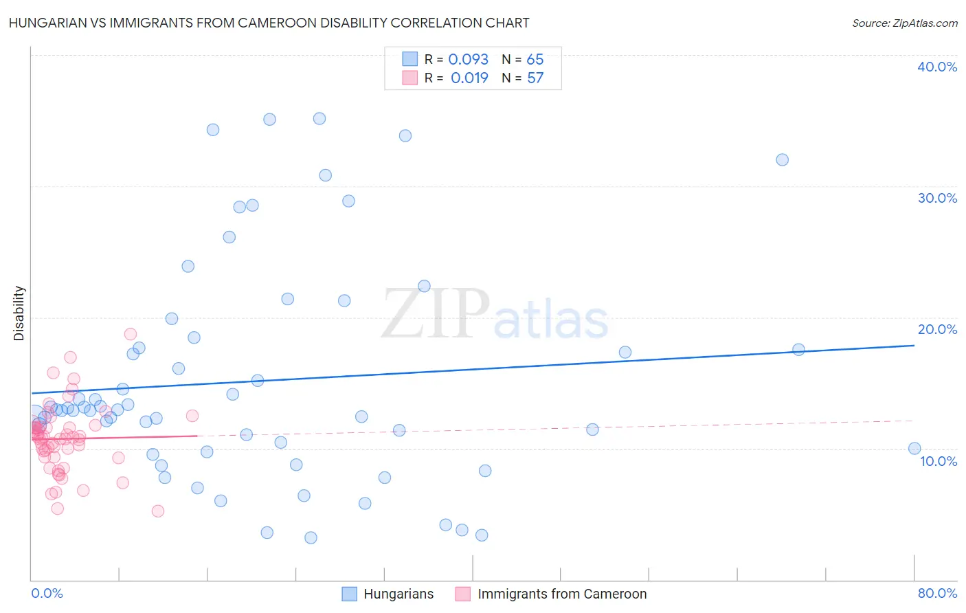 Hungarian vs Immigrants from Cameroon Disability