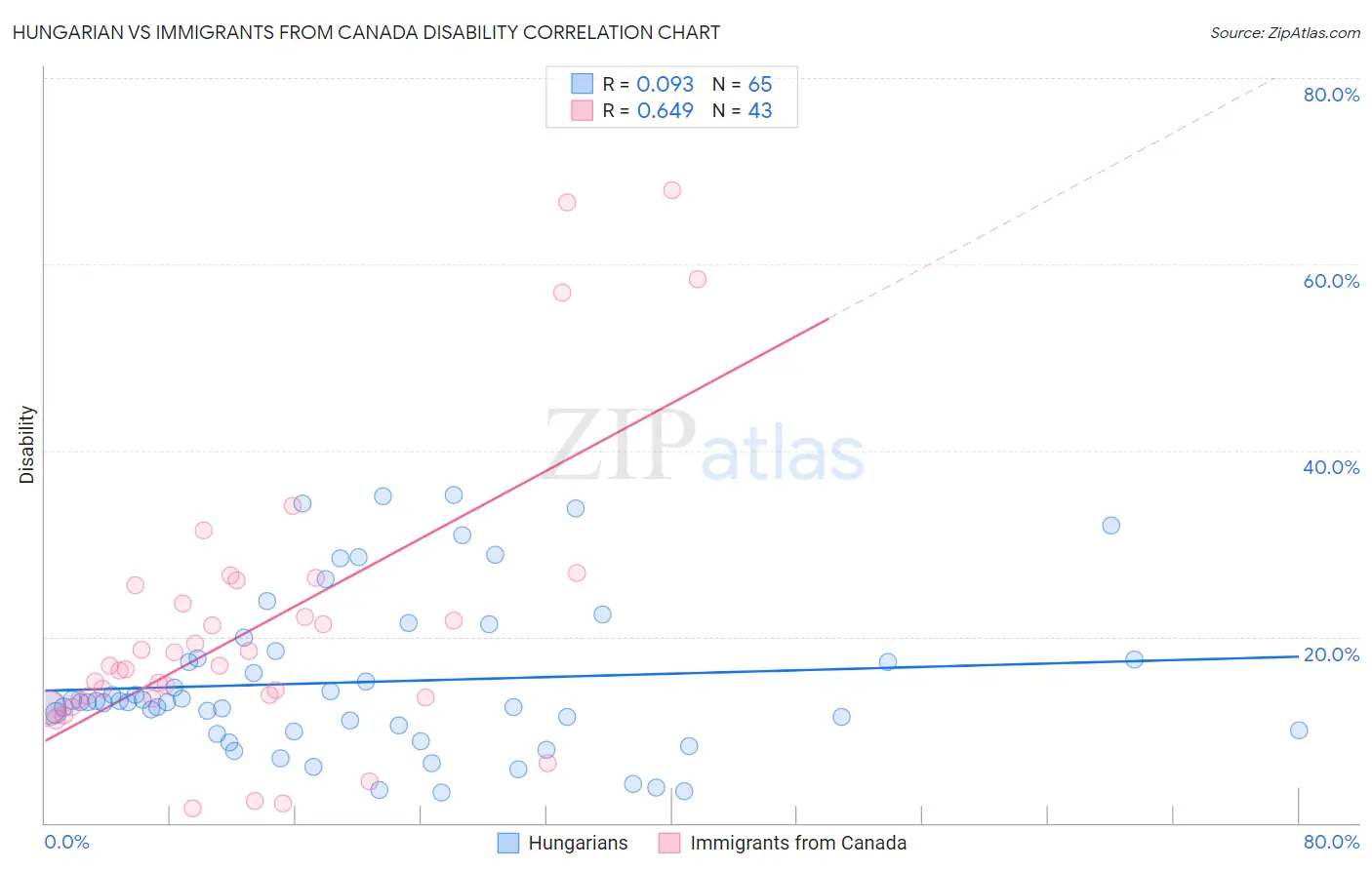 Hungarian vs Immigrants from Canada Disability