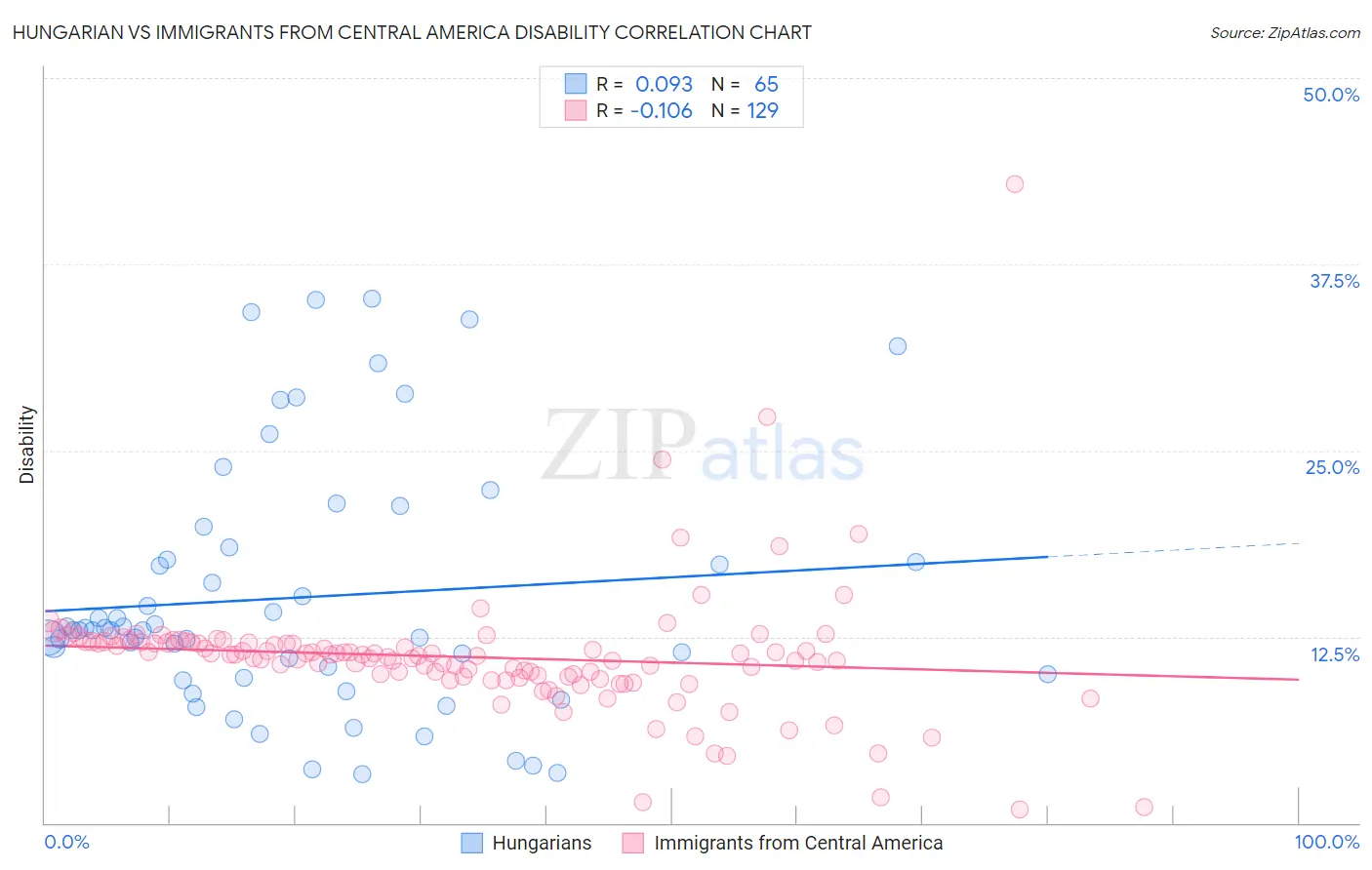 Hungarian vs Immigrants from Central America Disability
