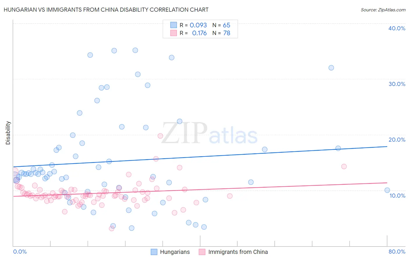 Hungarian vs Immigrants from China Disability