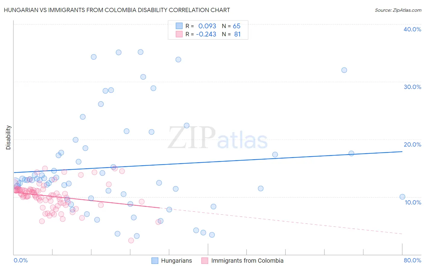Hungarian vs Immigrants from Colombia Disability