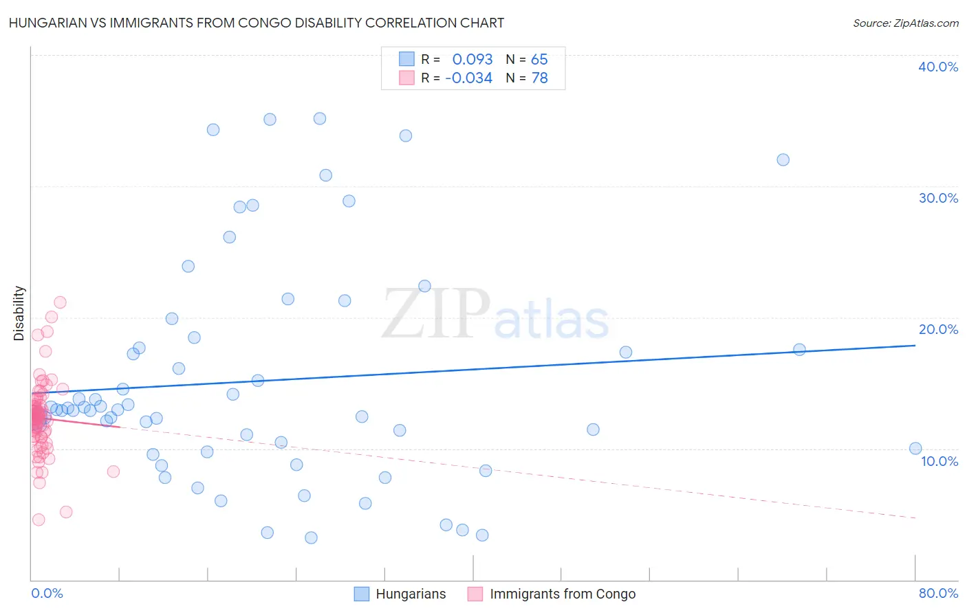 Hungarian vs Immigrants from Congo Disability