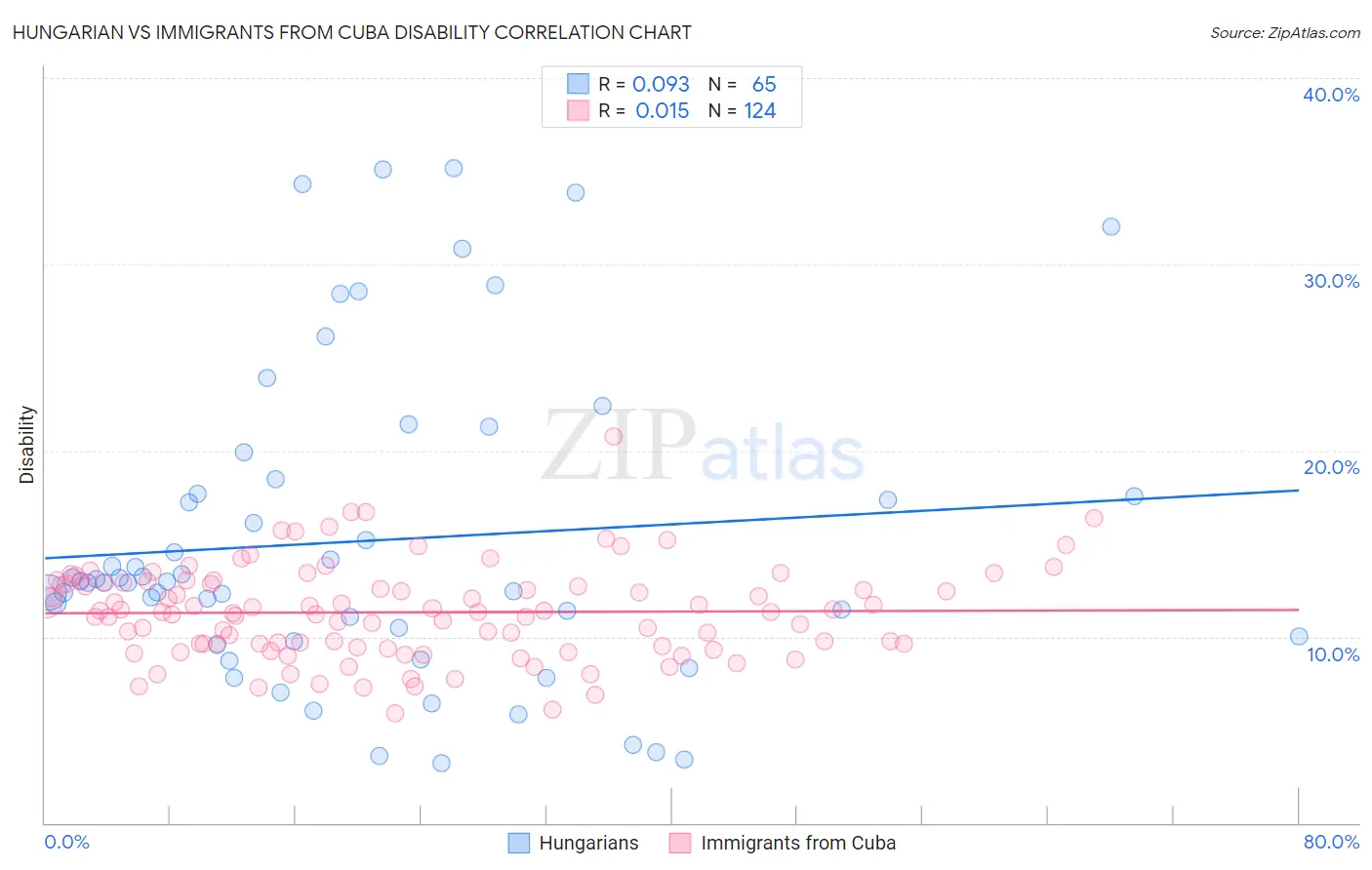 Hungarian vs Immigrants from Cuba Disability