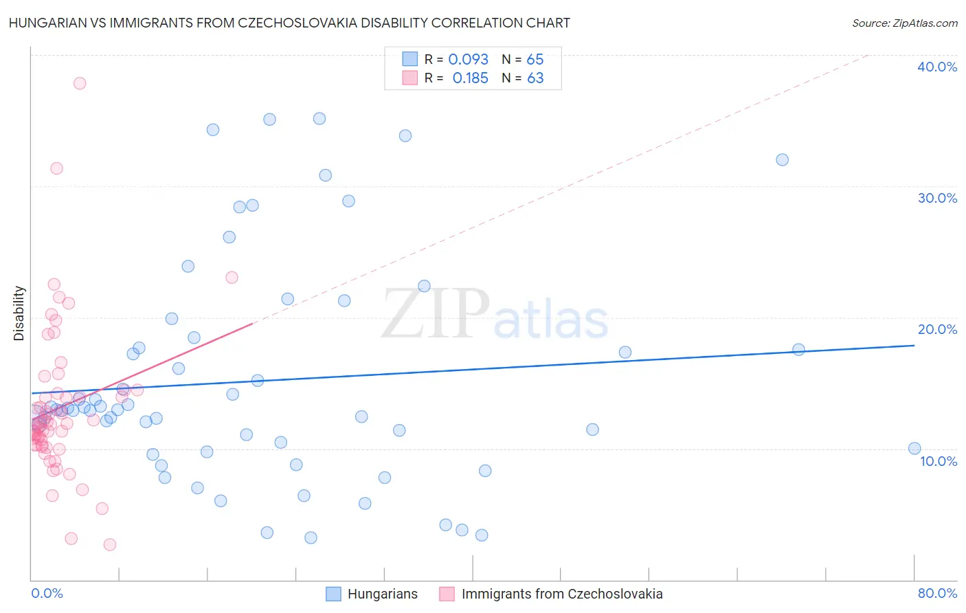 Hungarian vs Immigrants from Czechoslovakia Disability