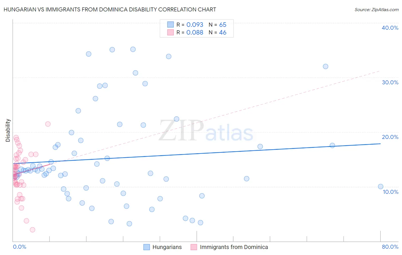 Hungarian vs Immigrants from Dominica Disability