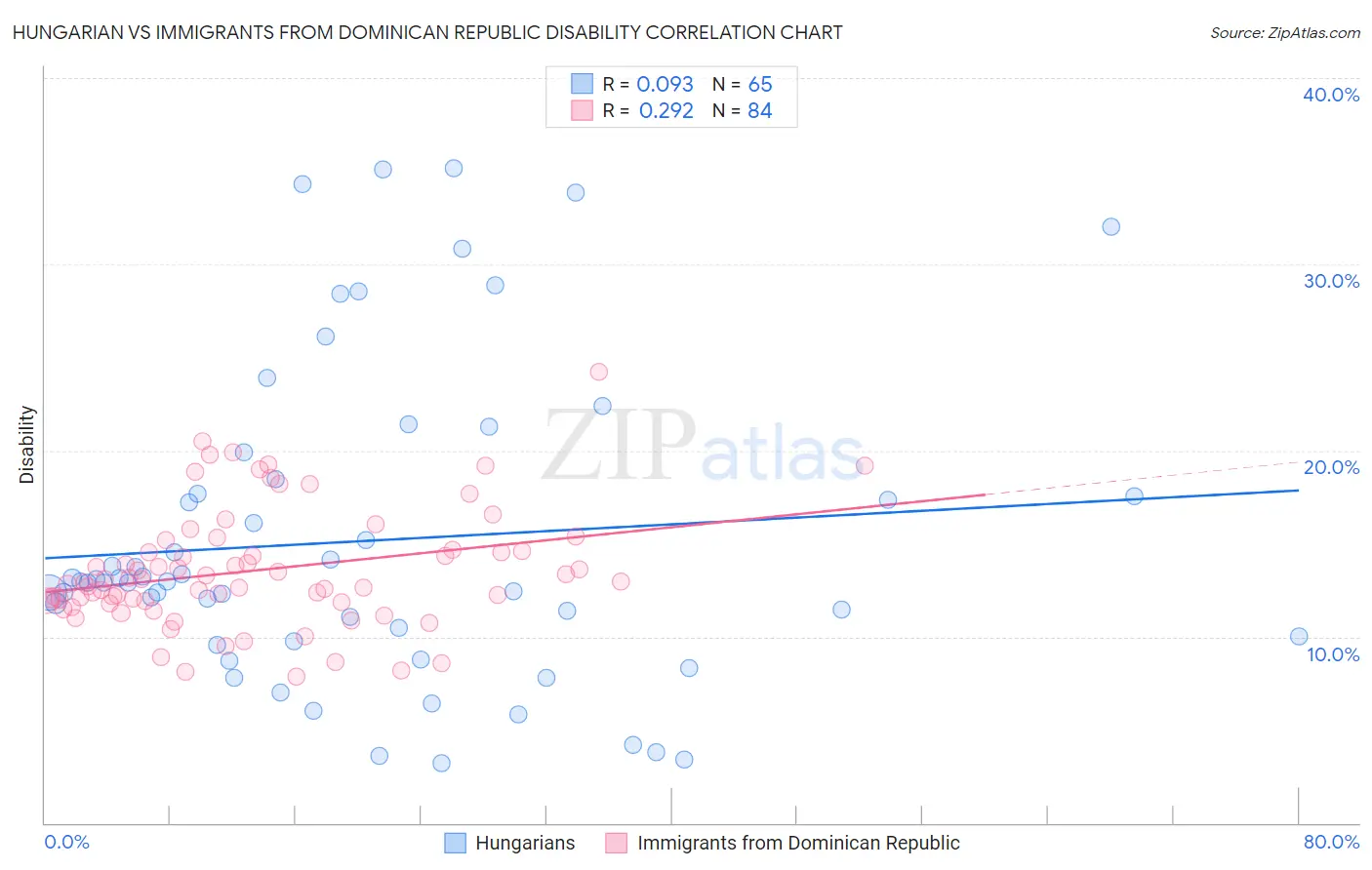 Hungarian vs Immigrants from Dominican Republic Disability