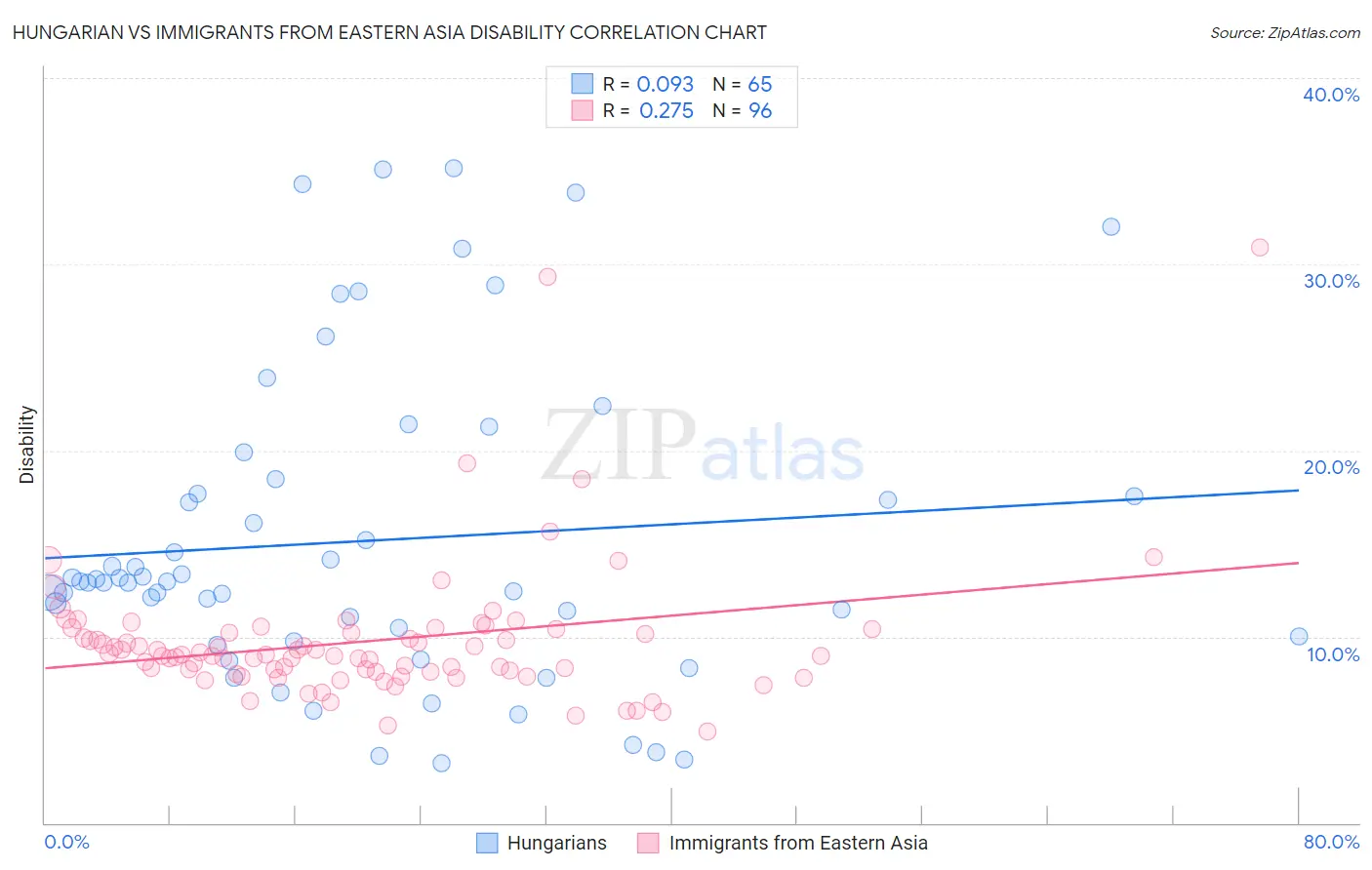 Hungarian vs Immigrants from Eastern Asia Disability