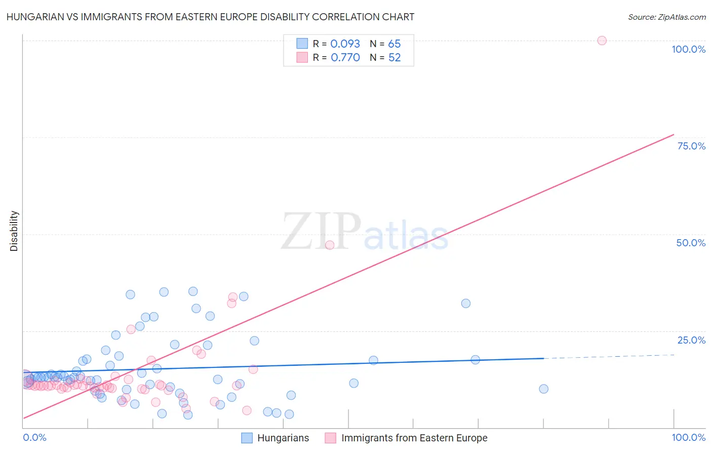 Hungarian vs Immigrants from Eastern Europe Disability