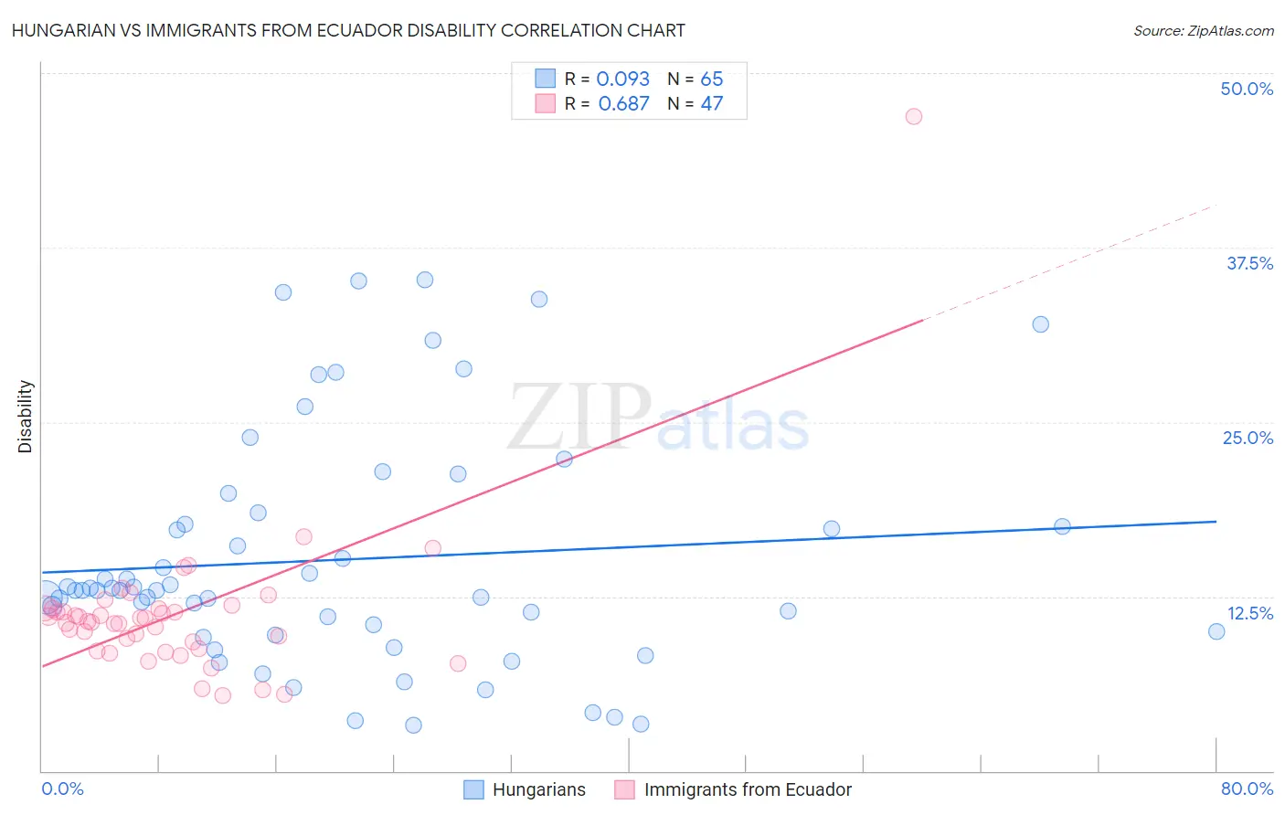 Hungarian vs Immigrants from Ecuador Disability