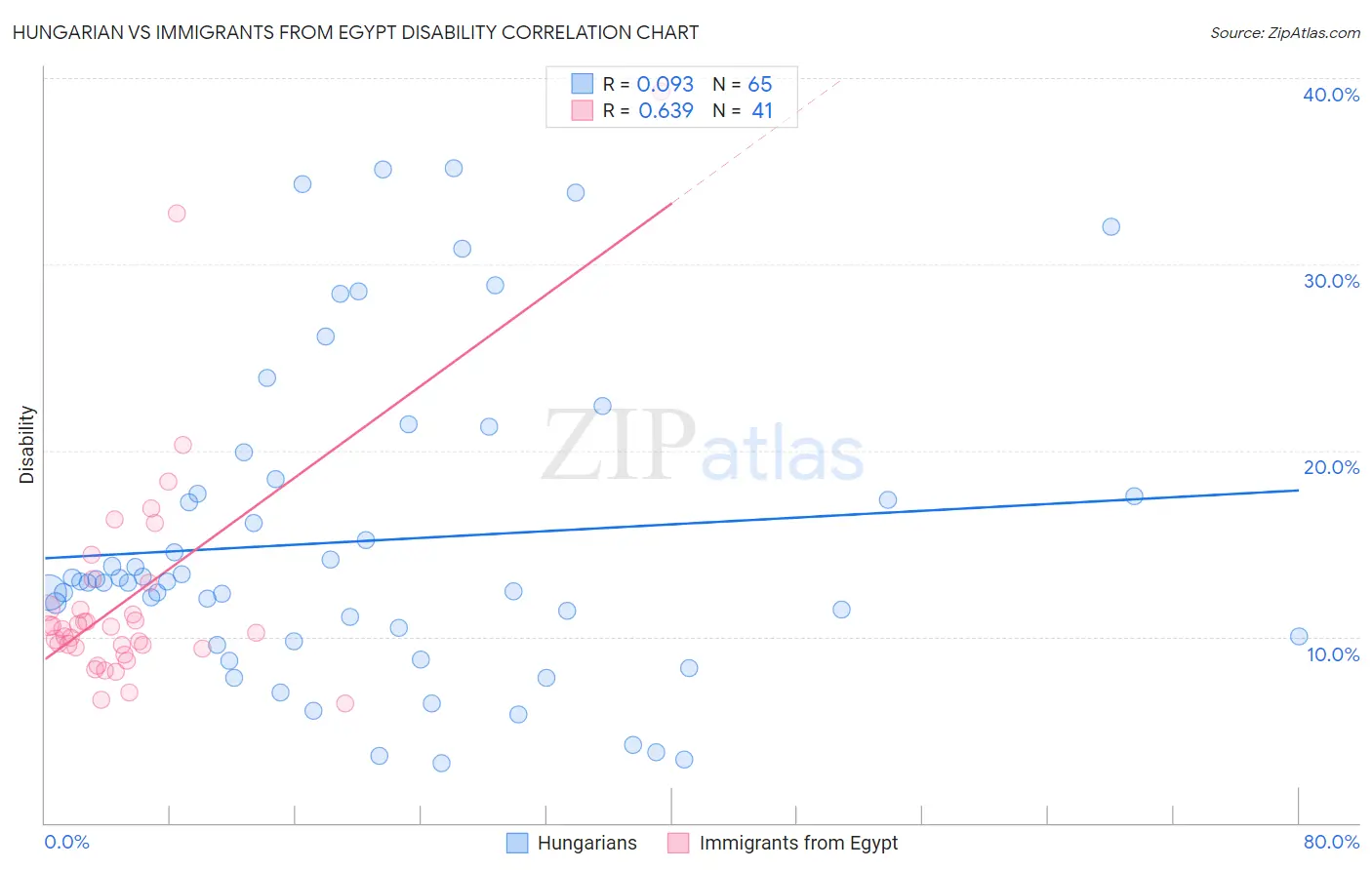 Hungarian vs Immigrants from Egypt Disability