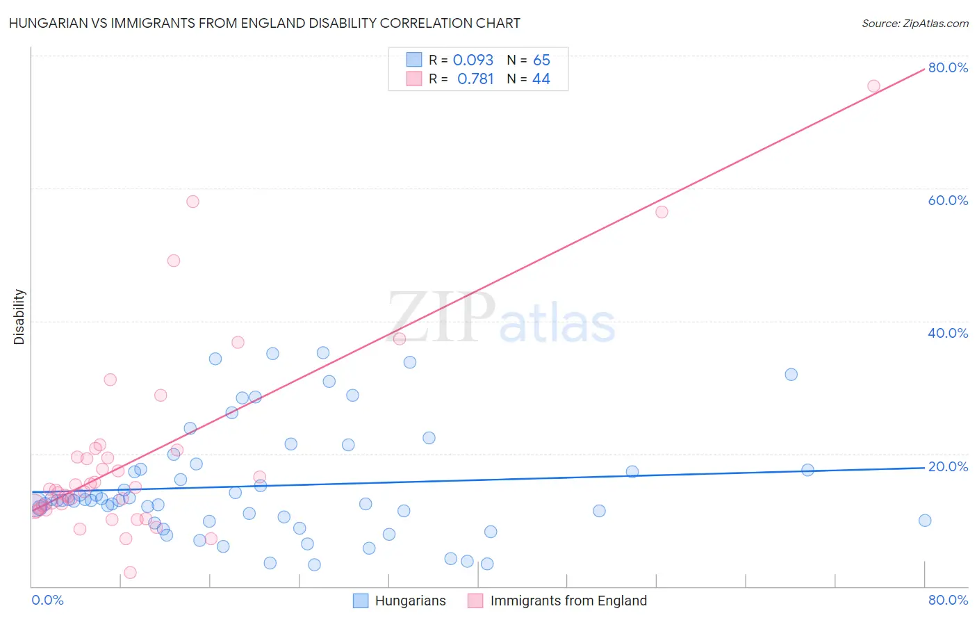Hungarian vs Immigrants from England Disability