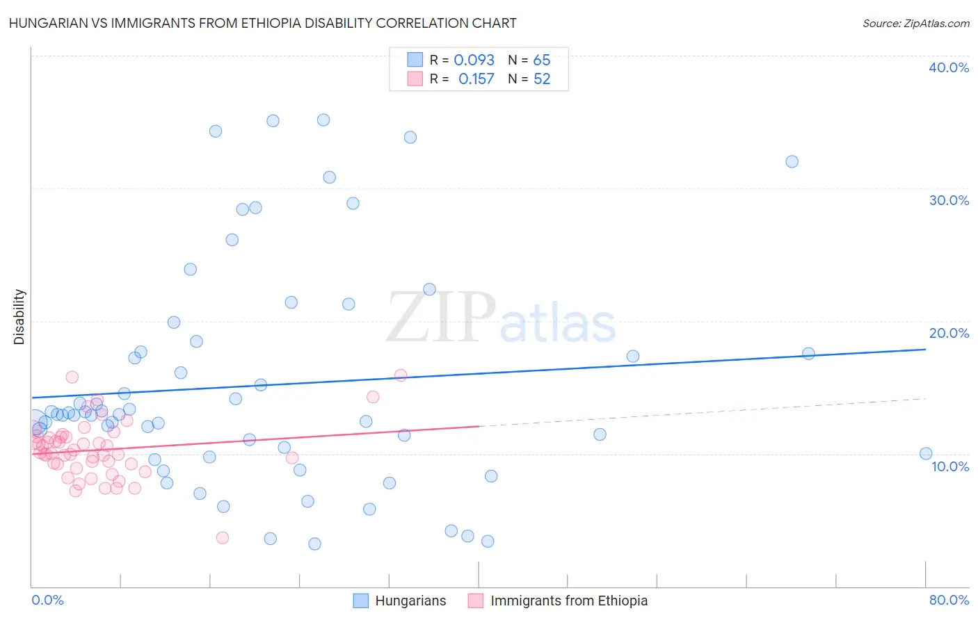 Hungarian vs Immigrants from Ethiopia Disability