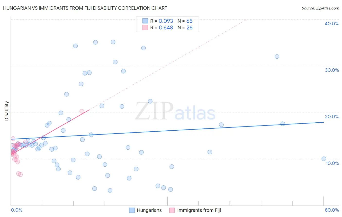 Hungarian vs Immigrants from Fiji Disability