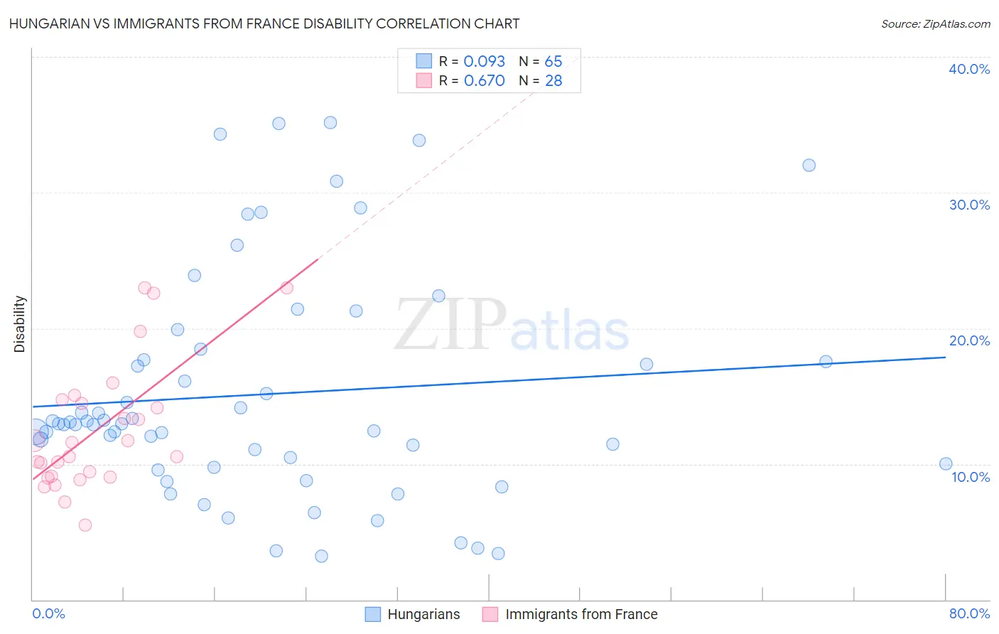 Hungarian vs Immigrants from France Disability