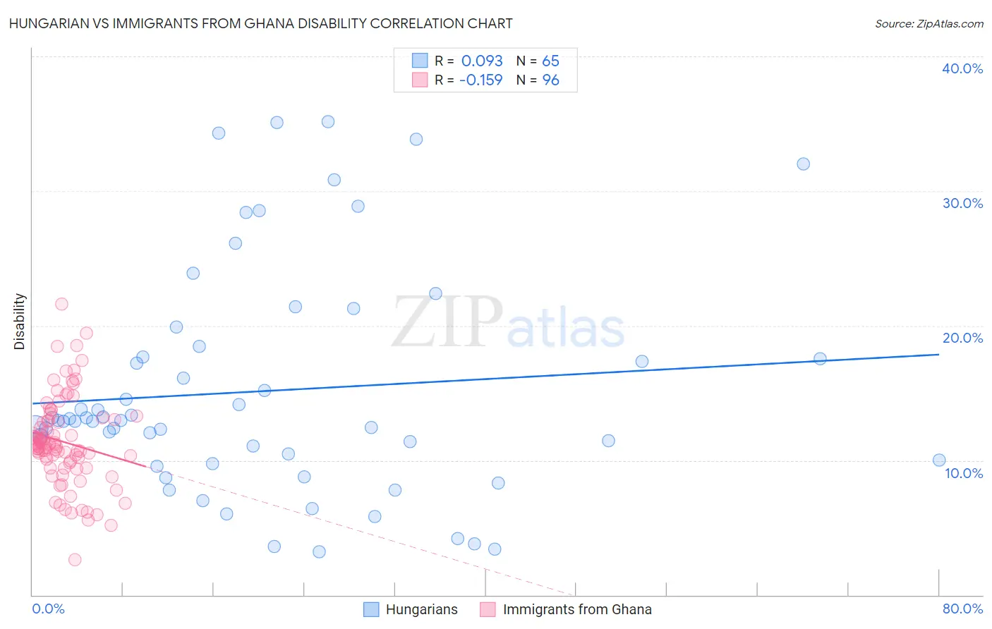 Hungarian vs Immigrants from Ghana Disability