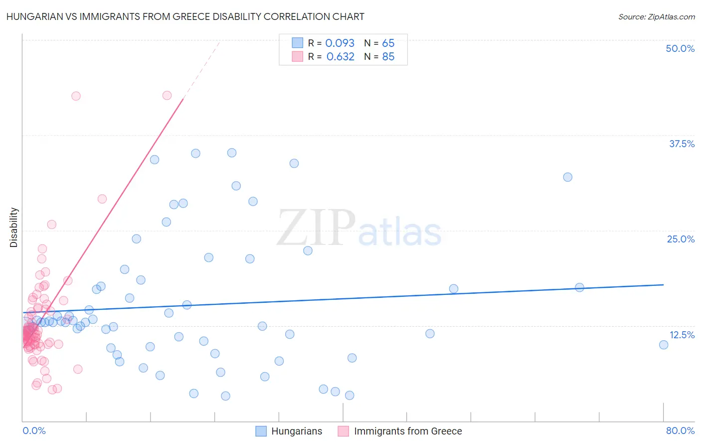 Hungarian vs Immigrants from Greece Disability