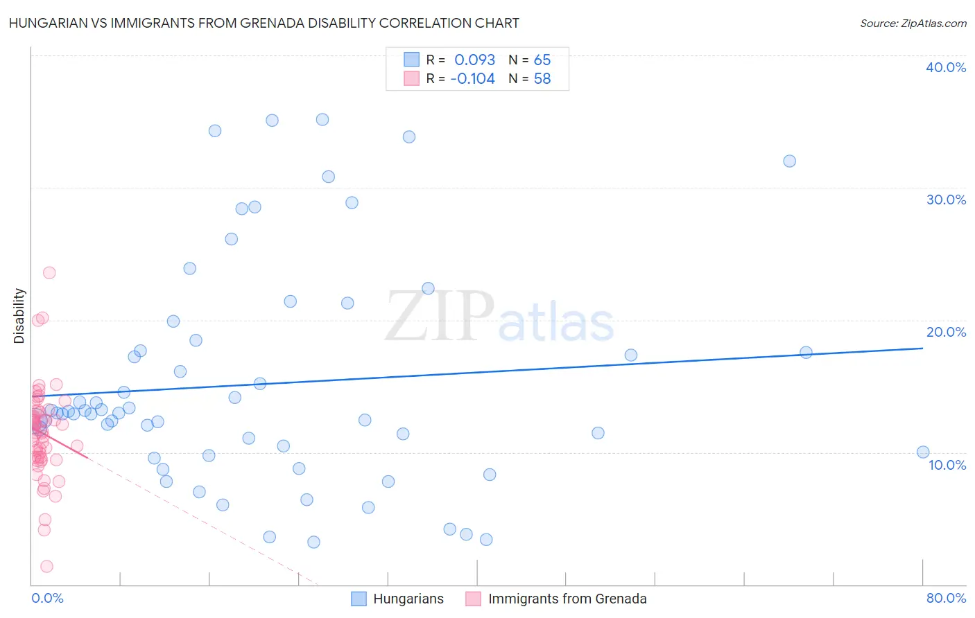 Hungarian vs Immigrants from Grenada Disability
