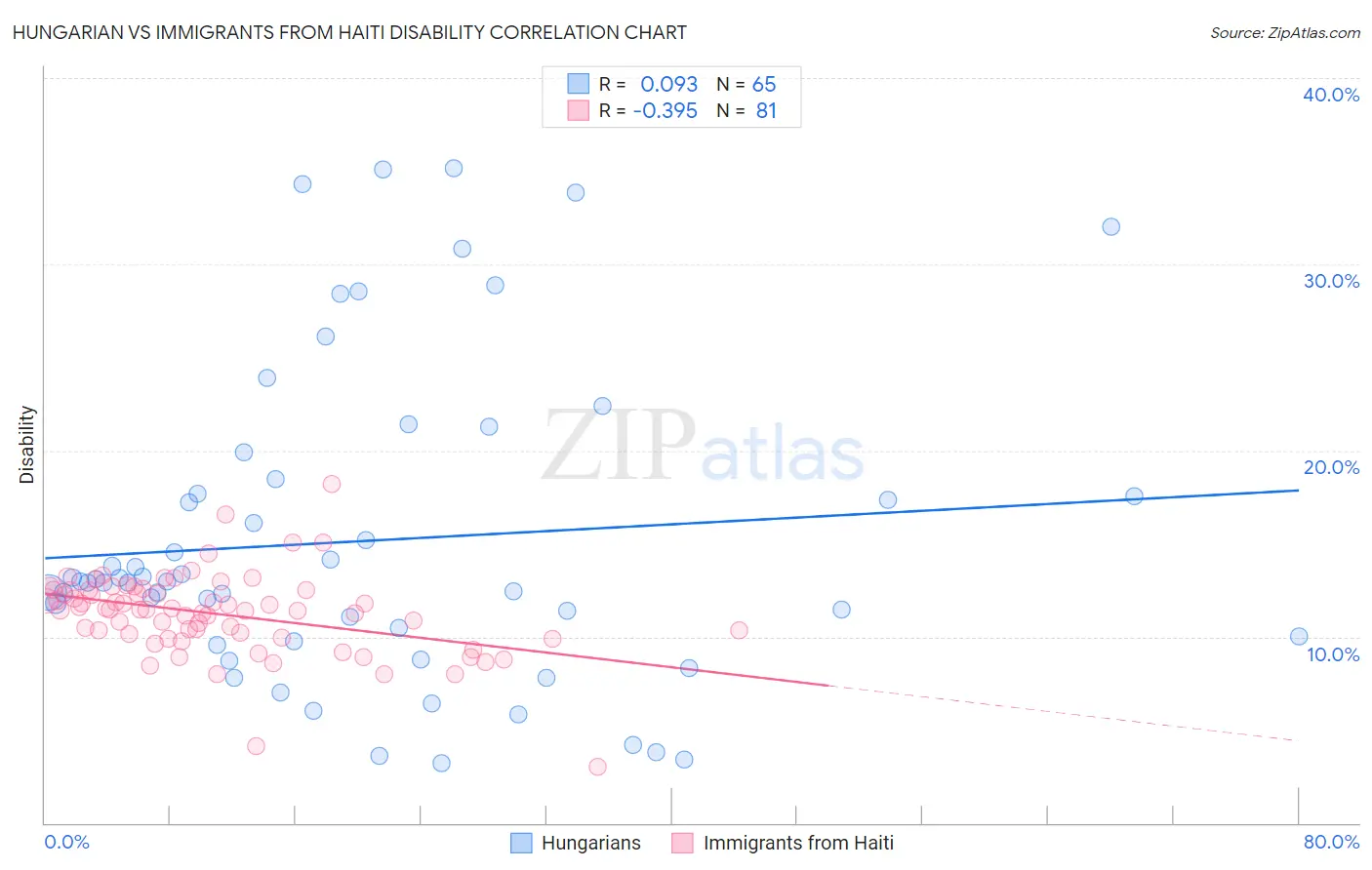 Hungarian vs Immigrants from Haiti Disability