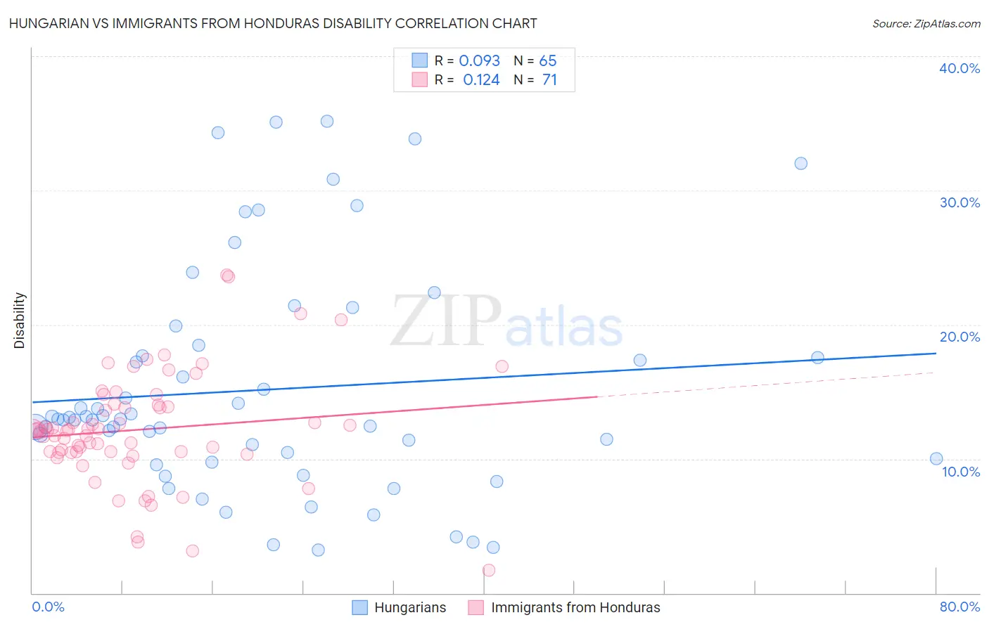 Hungarian vs Immigrants from Honduras Disability