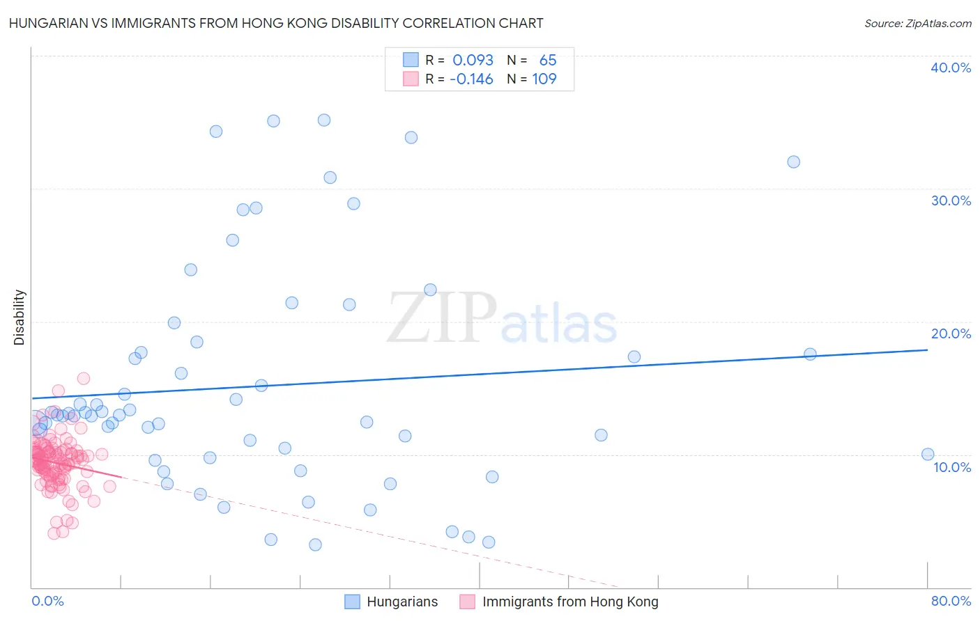 Hungarian vs Immigrants from Hong Kong Disability