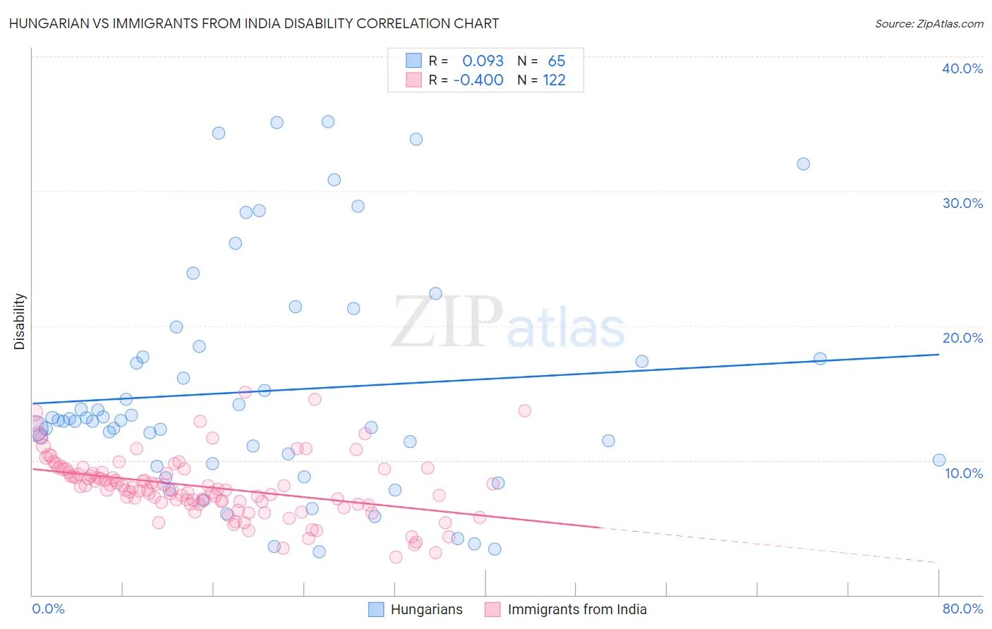 Hungarian vs Immigrants from India Disability