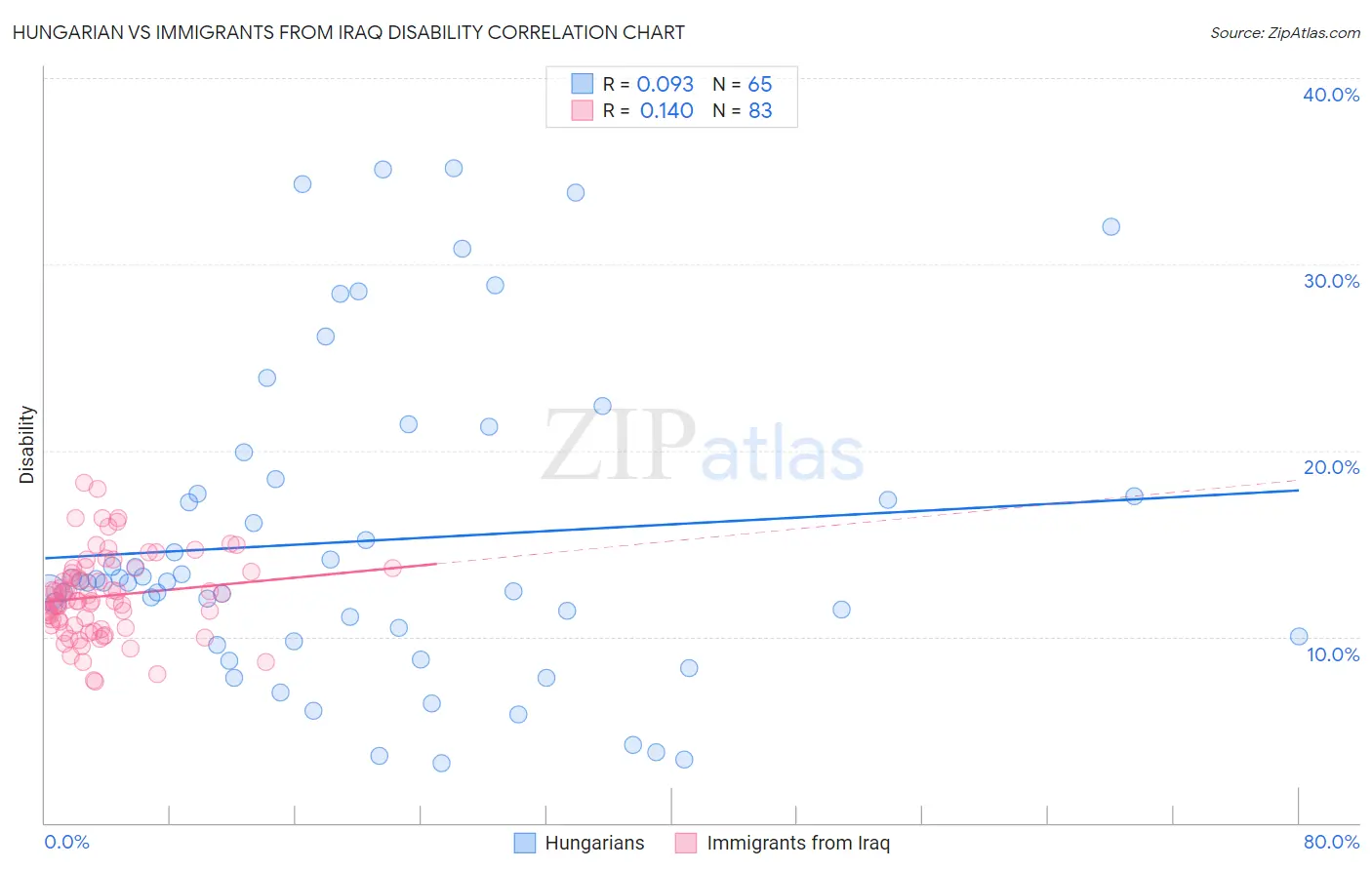 Hungarian vs Immigrants from Iraq Disability