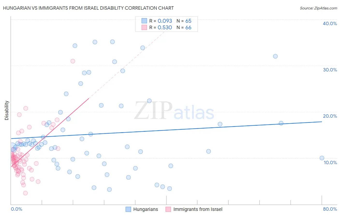 Hungarian vs Immigrants from Israel Disability