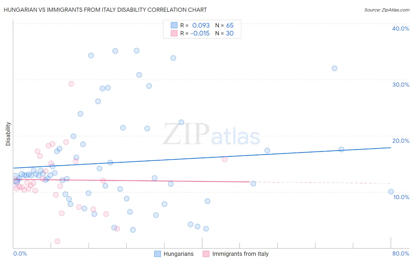 Hungarian vs Immigrants from Italy Disability