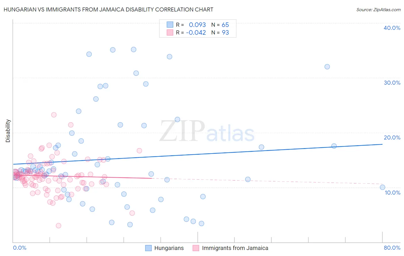 Hungarian vs Immigrants from Jamaica Disability
