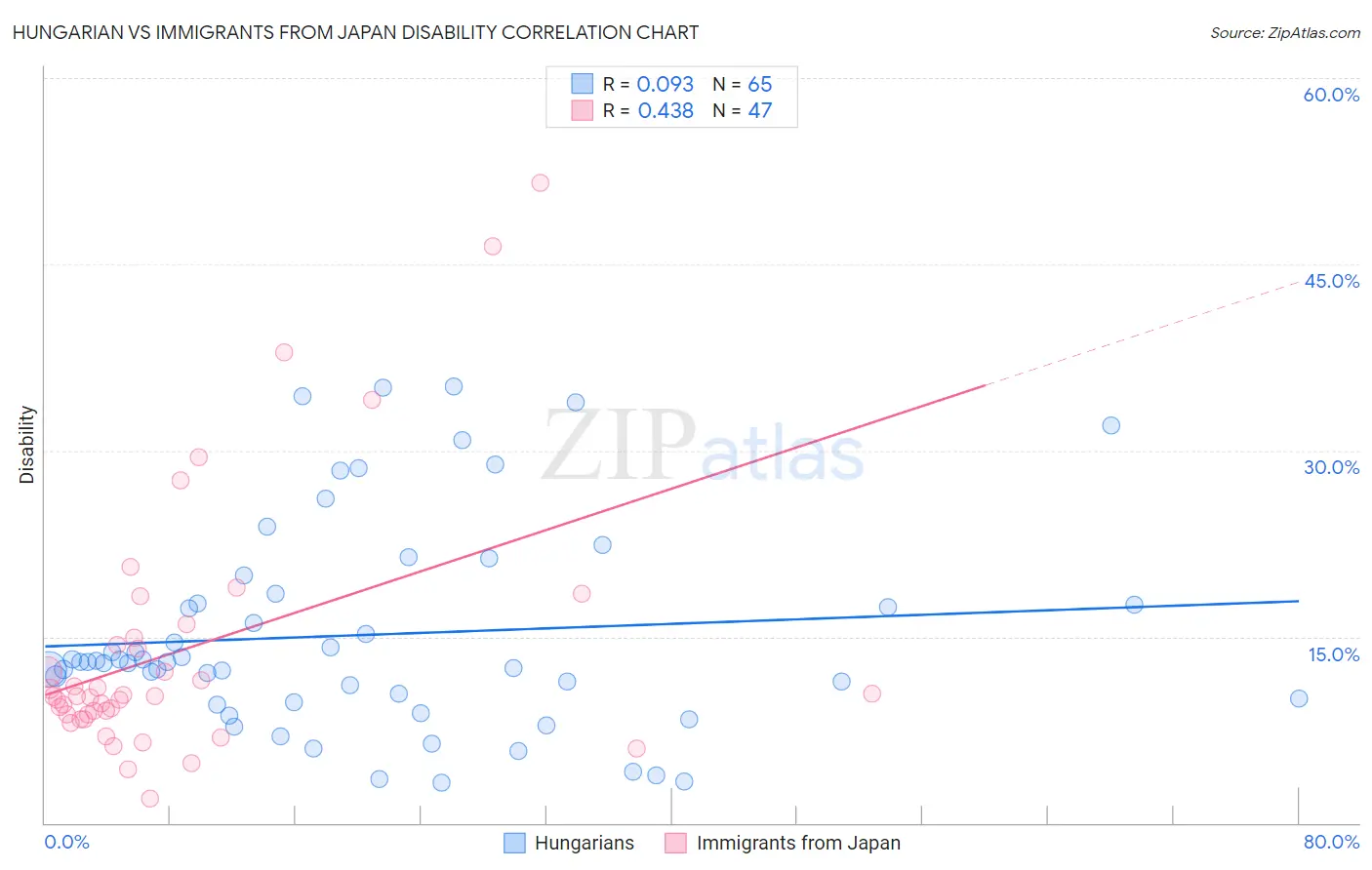Hungarian vs Immigrants from Japan Disability